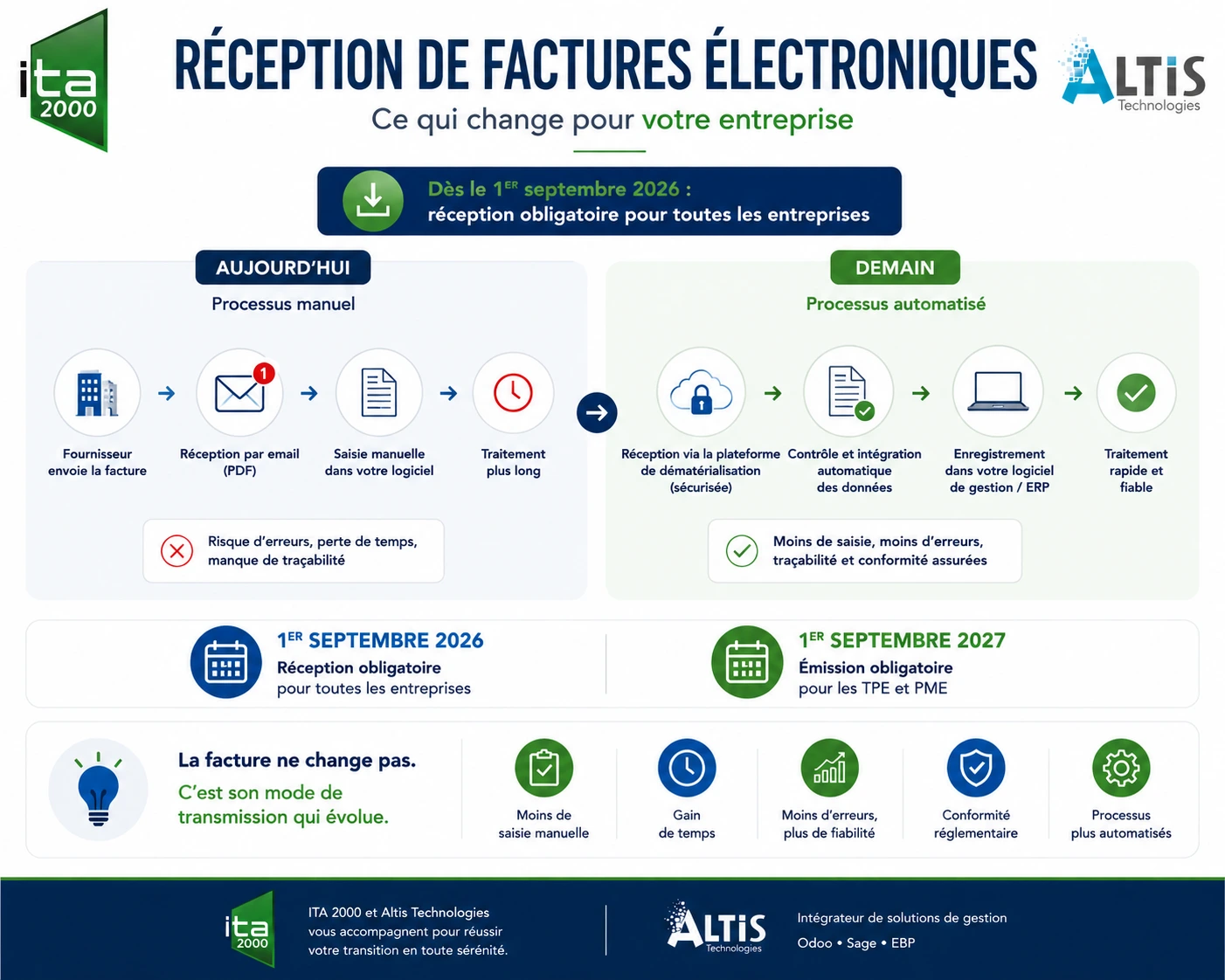 facture électronqiue Réception facture électronique