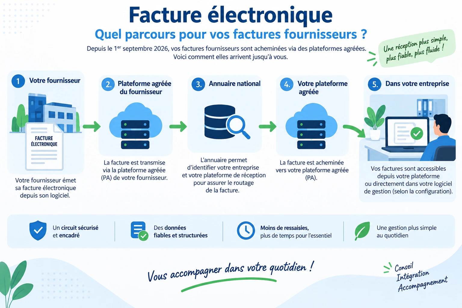 Parcours d'une facture électronique fournisseur jusqu'à l'entreprise